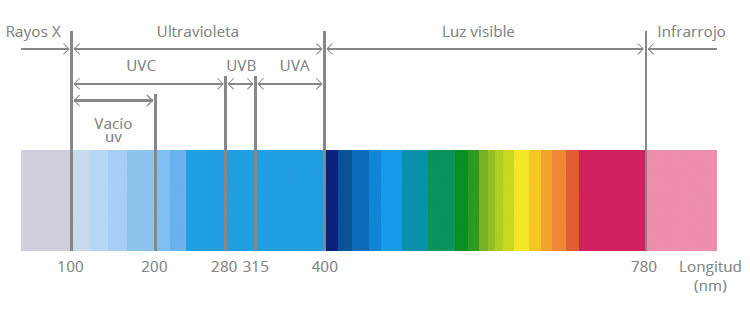 Longitud de onda de la luz - Luz ultravioleta